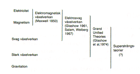 Figuren visar hur olika 
fenomen succesivt kunnat ges en gemensam beskrivning.