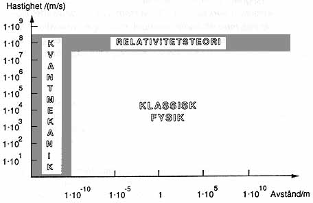 Fr hastigheter v strre n c:a 3 • 10<SUP>7</SUP> m/s duger 
inte klassiska berkningar
