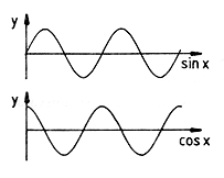 Ordet <I>sinus </I>r latin och betyder "bge"
och <I>cosinus </I>har hetydelsen "medbge".