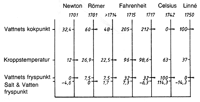 Vgen mot en gemensam temperaturskala har varit (och r!)
lng.