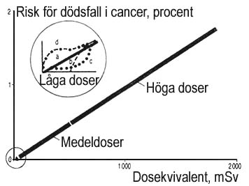 Exempel p sambandet dos-risk.